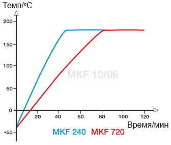Скорость нагрева испытательных камер Binder MKF 240/720