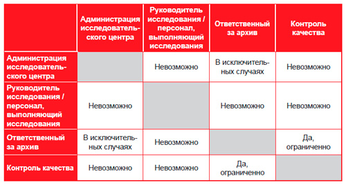 Совмещение обязанностей персонала в GLP